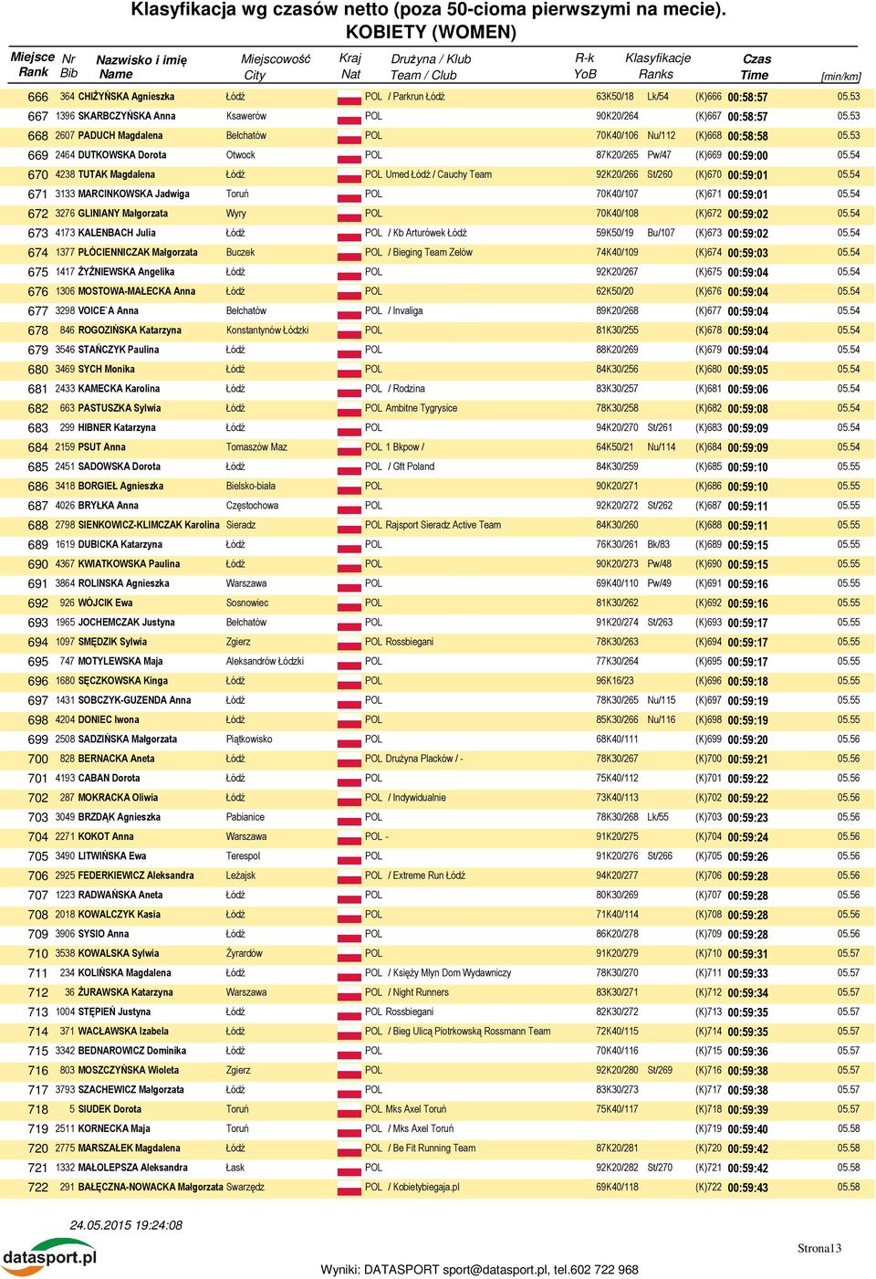 53 669 2464 DUTKOWSKA Dorota Otwock POL 87K20/265 Pw/47 (K)669 00:59:00 670 4238 TUTAK Magdalena Umed Łódź / Cauchy Team 92K20/266 St/260 (K)670 00:59:01 671 3133 MARCINKOWSKA Jadwiga Toruń POL