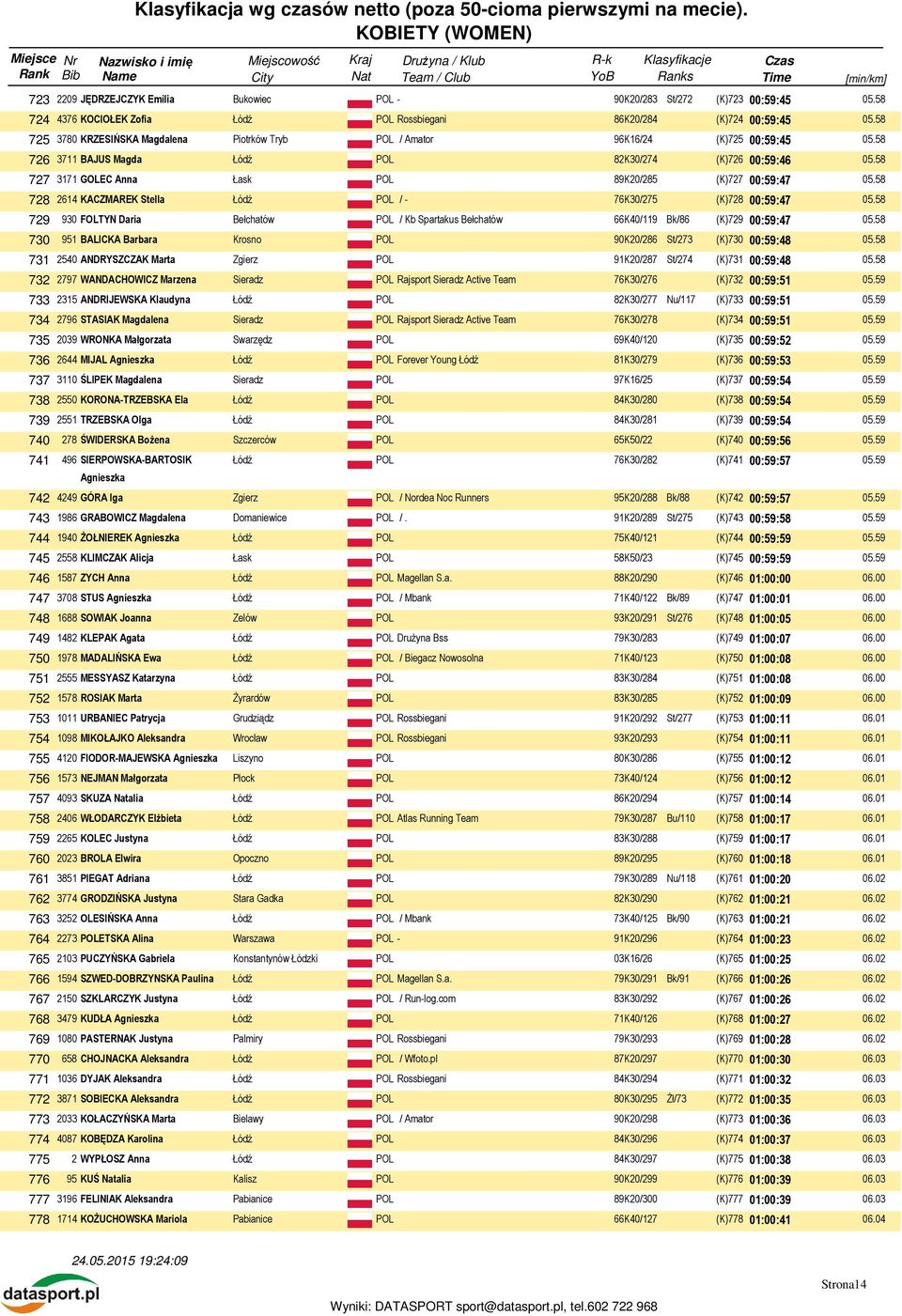 Daria Bełchatów POL / Kb Spartakus Bełchatów 66K40/119 Bk/86 (K)729 00:59:47 730 951 BALICKA Barbara Krosno POL 90K20/286 St/273 (K)730 00:59:48 731 2540 ANDRYSZCZAK Marta Zgierz POL 91K20/287 St/274