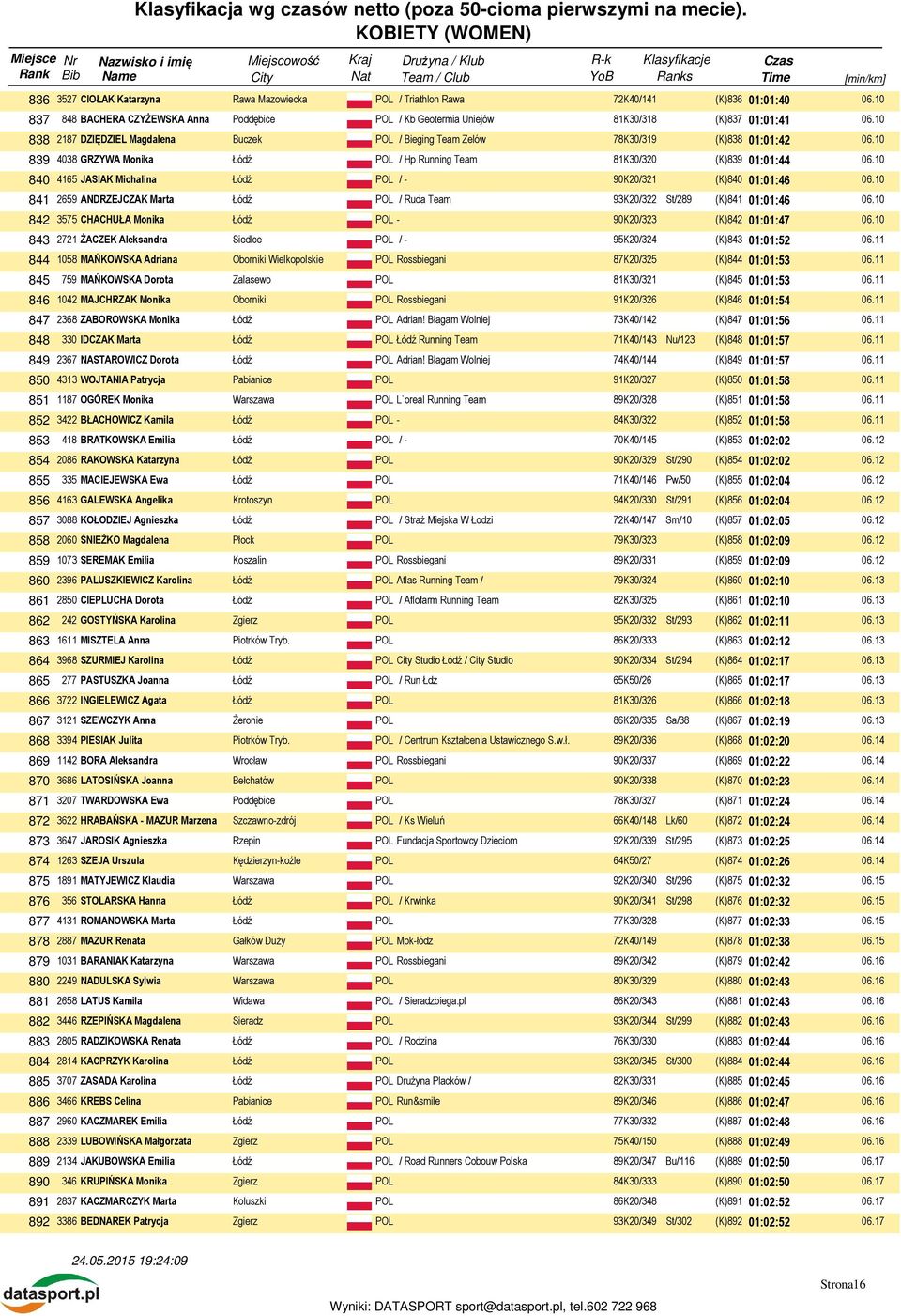 10 840 4165 JASIAK Michalina / - 90K20/321 (K)840 01:01:46 06.10 841 2659 ANDRZEJCZAK Marta / Ruda Team 93K20/322 St/289 (K)841 01:01:46 06.10 842 3575 CHACHUŁA Monika - 90K20/323 (K)842 01:01:47 06.