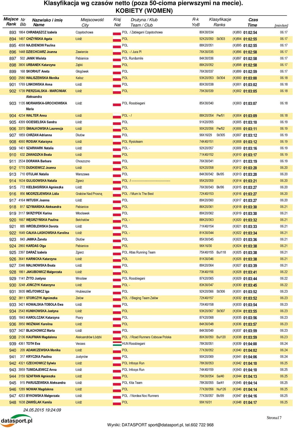 (K)898 01:02:58 899 168 SKORHUT Aneta Głogówek POL 76K30/337 (K)899 01:02:59 900 2580 WALISZEWSKA Monika Kalisz POL 93K20/353 St/304 (K)900 01:03:00 06.