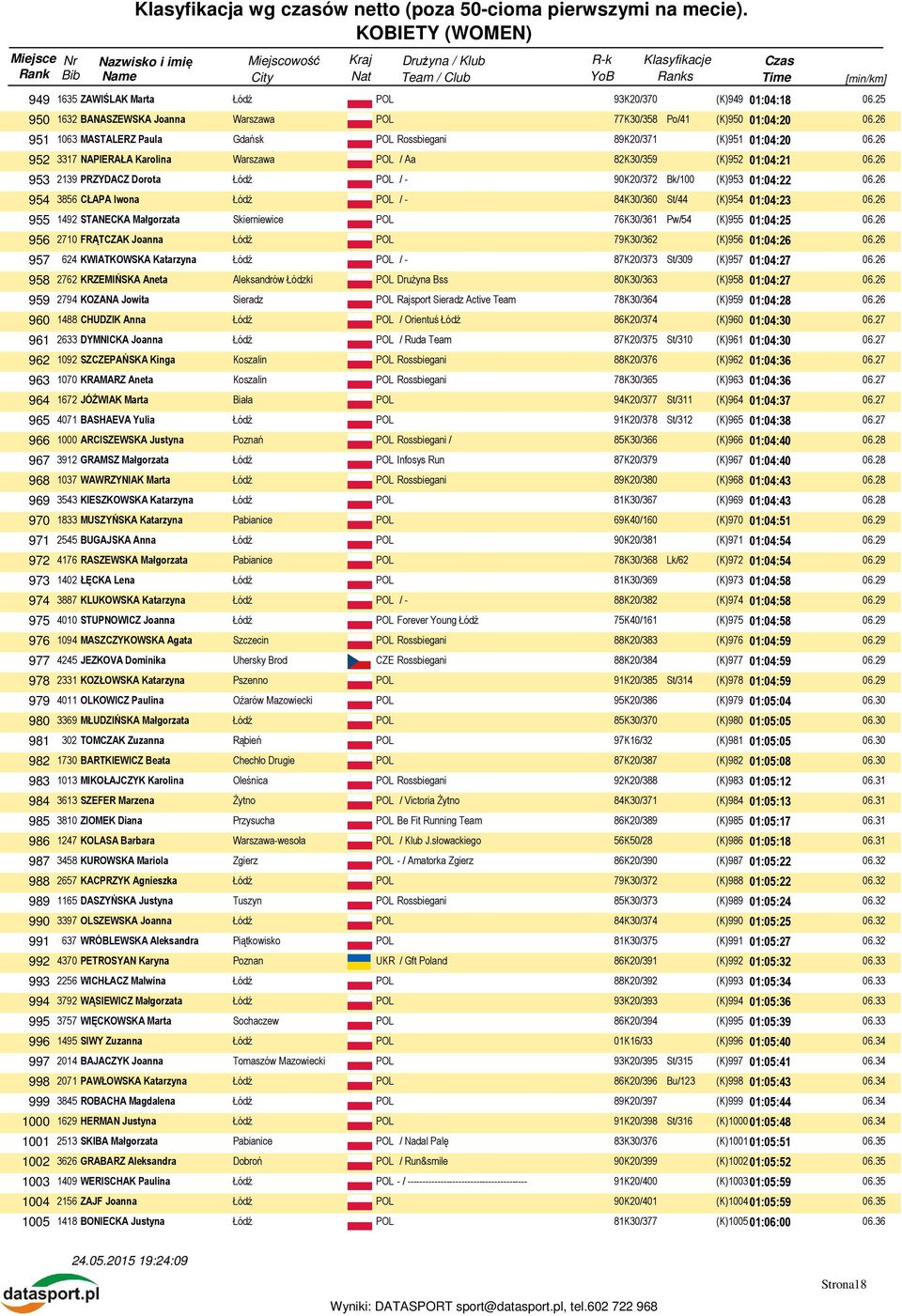 26 955 1492 STANECKA Małgorzata Skierniewice POL 76K30/361 Pw/54 (K)955 01:04:25 06.26 956 2710 FRĄTCZAK Joanna 79K30/362 (K)956 01:04:26 06.