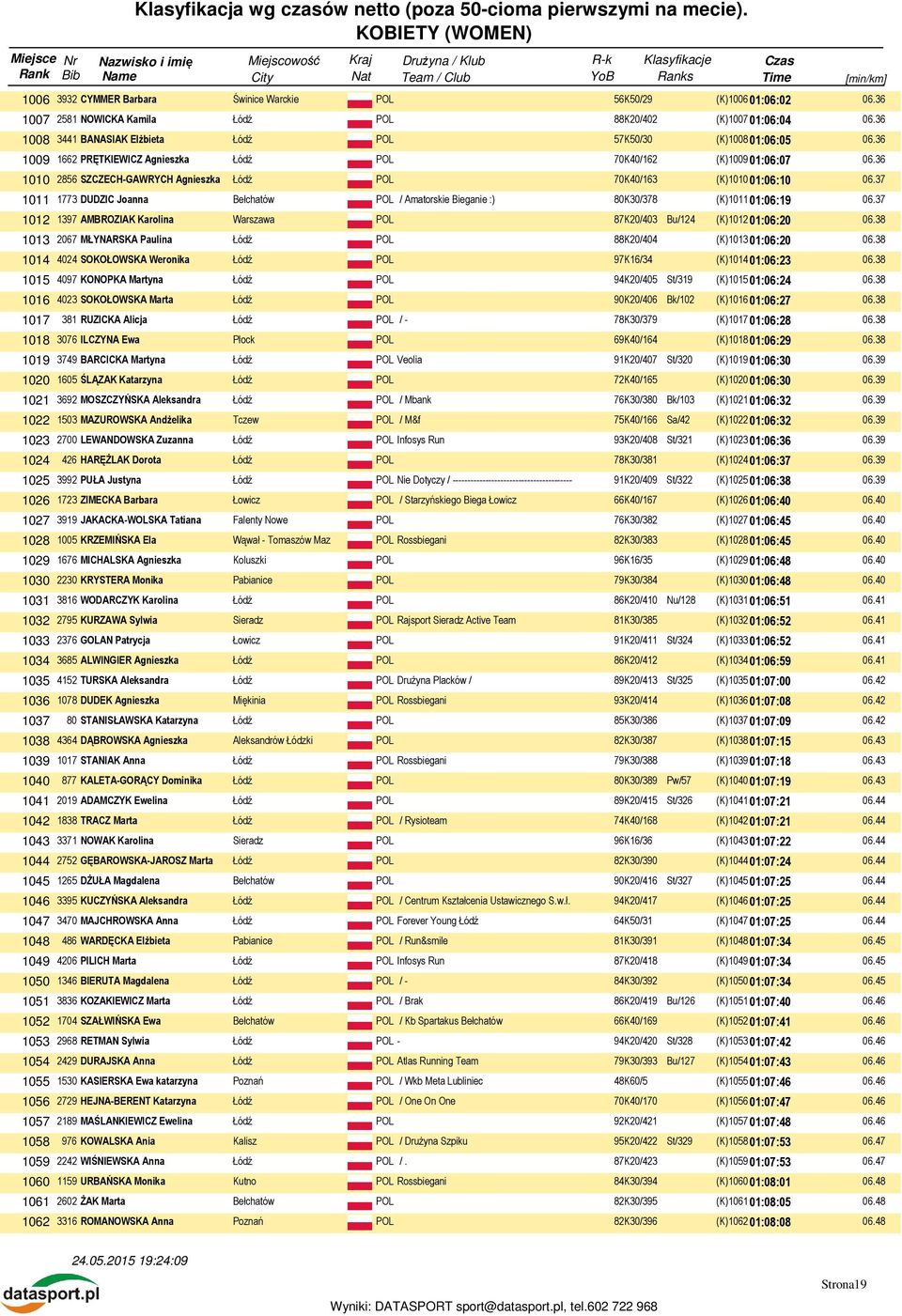 37 1011 1773 DUDZIC Joanna Bełchatów POL / Amatorskie Bieganie :) 80K30/378 (K)101101:06:19 06.37 1012 1397 AMBROZIAK Karolina 87K20/403 Bu/124 (K)101201:06:20 06.