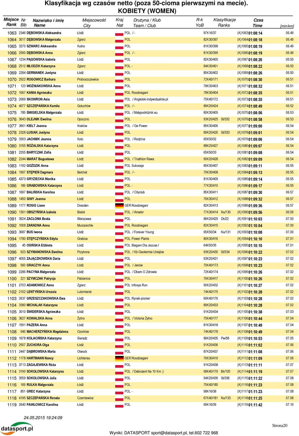 50 1068 2512 MŁODZIK Katarzyna Zgierz POL - 84K30/401 (K)106801:08:22 06.50 1069 2284 GERMANEK Justyna 85K30/402 (K)106901:08:26 06.