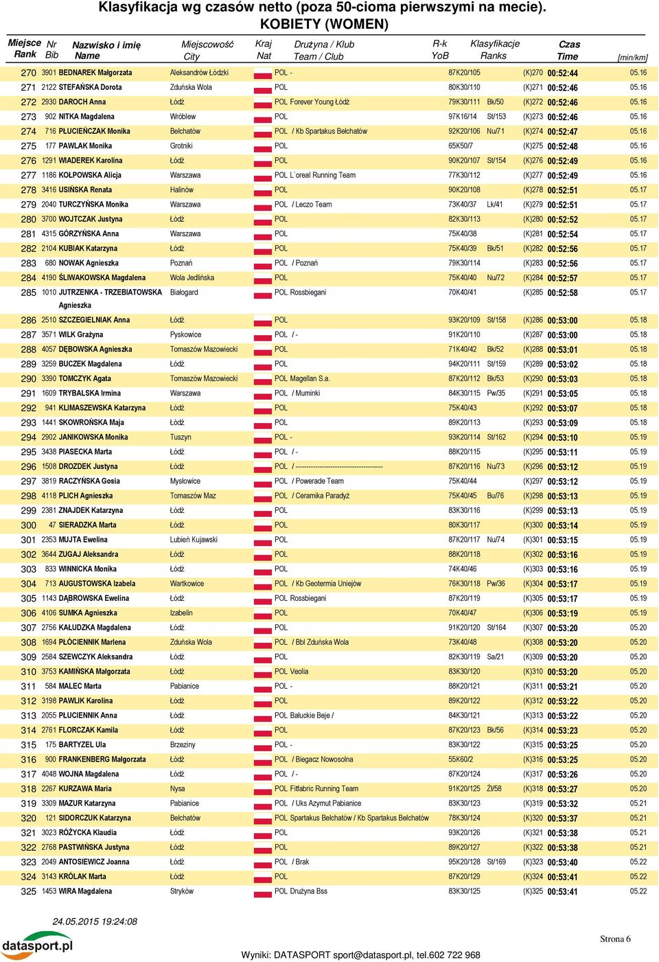 16 274 716 PŁUCIEŃCZAK Monika Bełchatów POL / Kb Spartakus Bełchatów 92K20/106 Nu/71 (K)274 00:52:47 05.16 275 177 PAWLAK Monika Grotniki POL 65K50/7 (K)275 00:52:48 05.