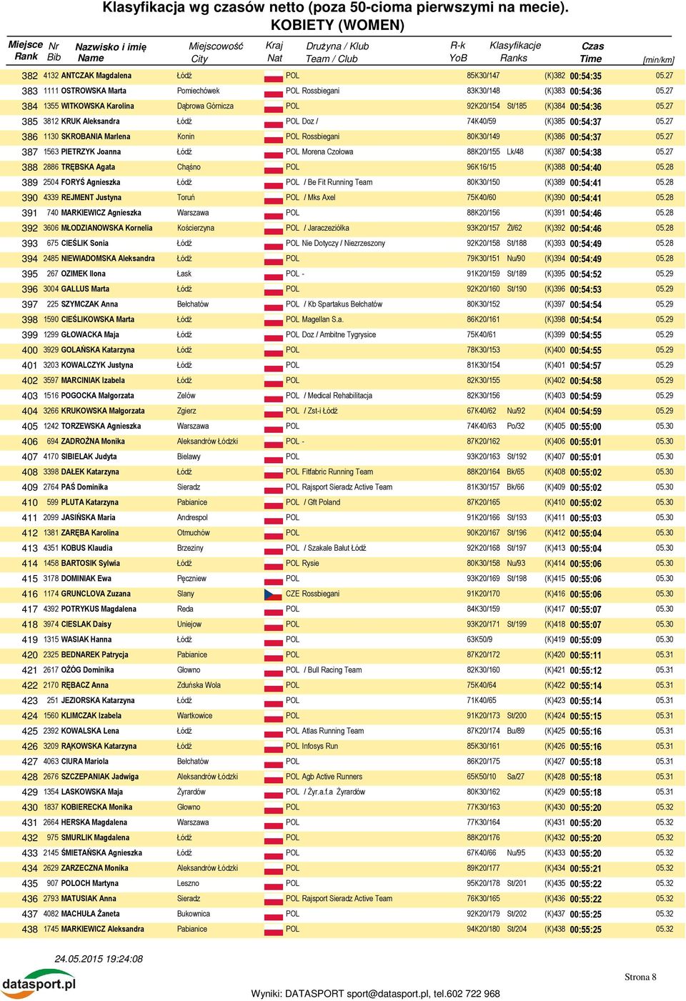 27 386 1130 SKROBANIA Marlena Konin POL Rossbiegani 80K30/149 (K)386 00:54:37 05.27 387 1563 PIETRZYK Joanna Morena Czołowa 88K20/155 Lk/48 (K)387 00:54:38 05.