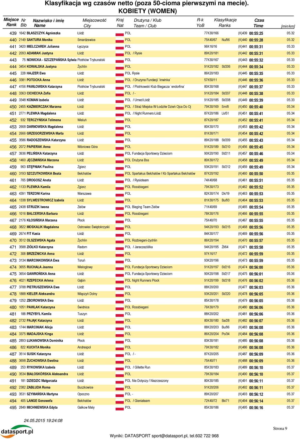 33 444 3454 KOWALSKA Justyna Żychlin POL 91K20/182 St/206 (K)444 00:55:34 05.33 445 228 HAJZER Ewa Rysie 86K20/183 (K)445 00:55:35 05.