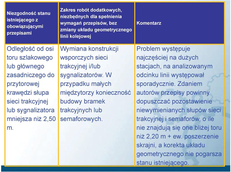 W przypadku małych międzytorzy konieczność budowy bramek trakcyjnych lub semaforowych.