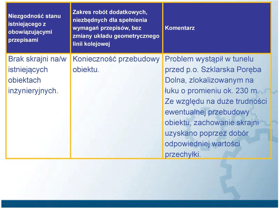 Konieczność przebudowy obiektu. Komentarz Problem wystąpił w tunelu przed p.o. Szklarska Poręba Dolna, zlokalizowanym na łuku o promieniu ok.