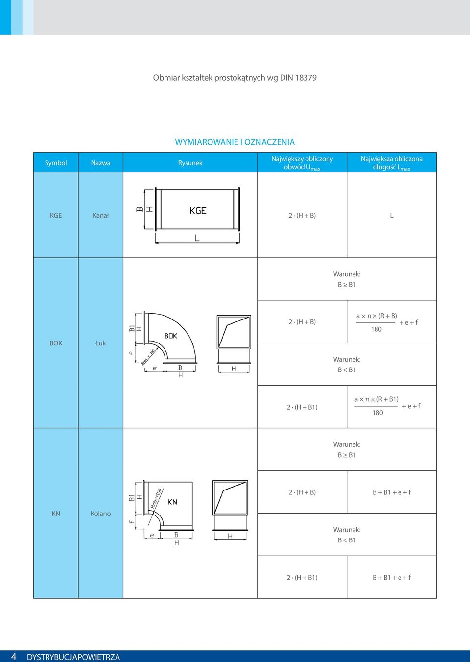 Kanał 2 (H B) L B B1 2 (H B) a π (R B) e f 180 BOK Łuk B < B1 2 (H B1) a π (R B1) e