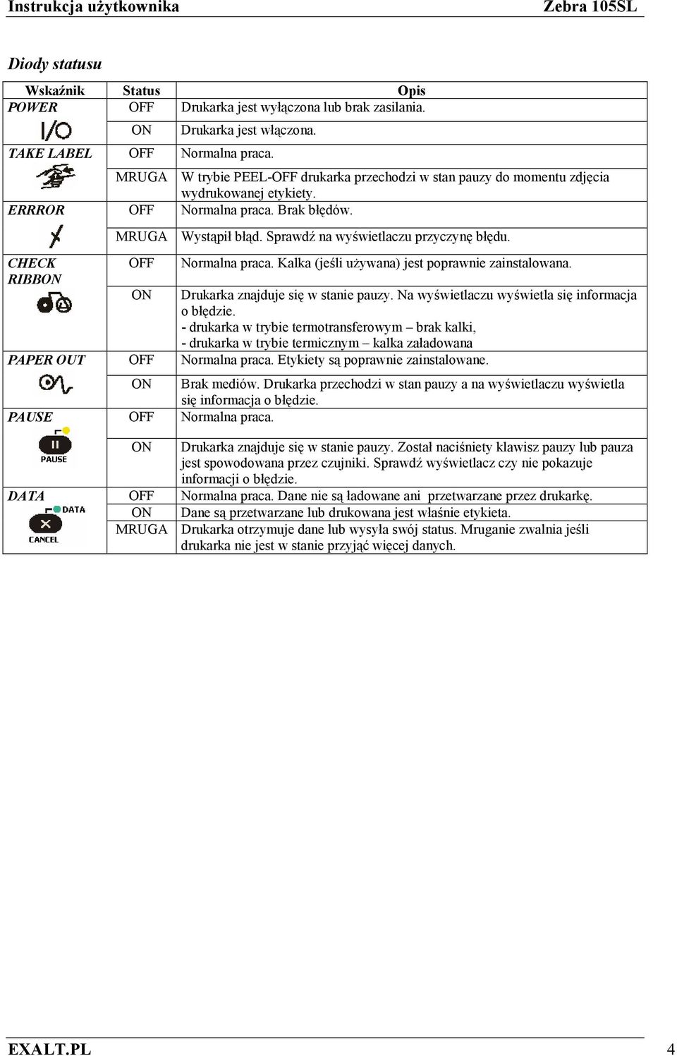 OFF ON OFF ON OFF Normalna praca. Kalka (jeli u%ywana) jest poprawnie zainstalowana. Drukarka znajduje si w stanie pauzy. Na wywietlaczu wywietla si informacja o bdzie.