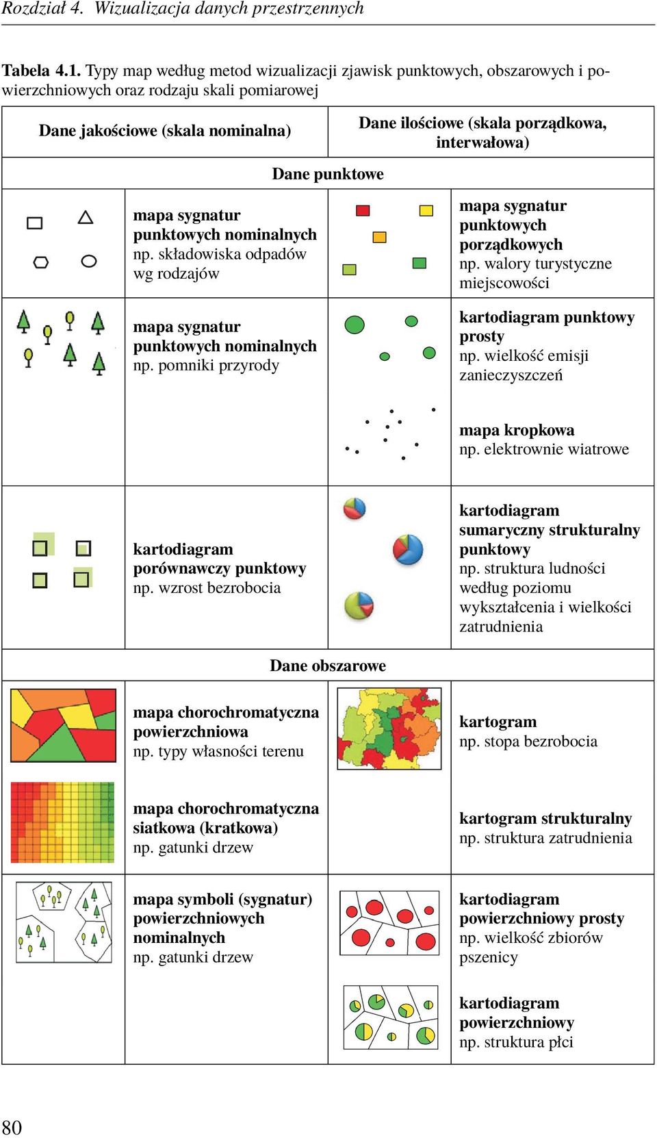 składowiska odpadów wg rodzajów Dane punktowe Dane ilościowe (skala porządkowa, interwałowa) mapa sygnatur punktowych porządkowych np.