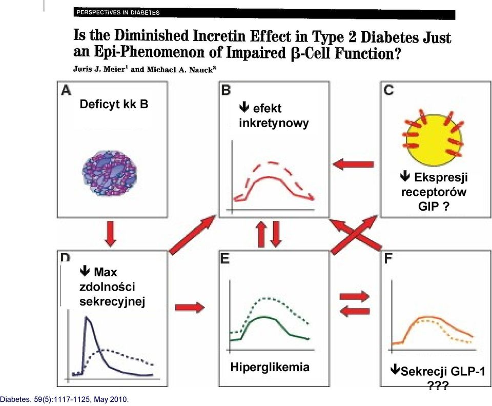 Max zdolności sekrecyjnej Diabetes.