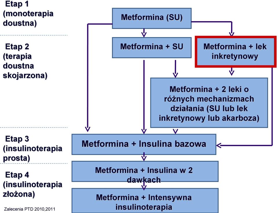 Metformina + Insulina bazowa Metformina + Insulina w 2 dawkach Metformina + Intensywna