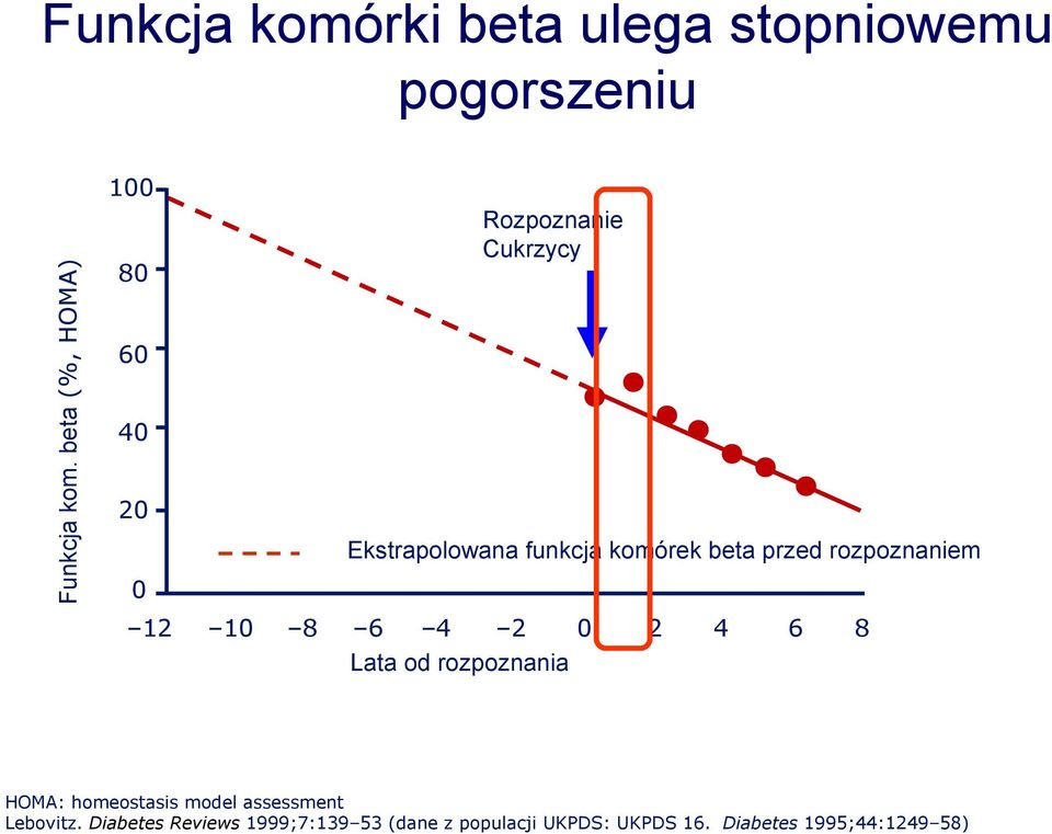 beta przed rozpoznaniem 12 10 8 6 4 2 0 2 4 6 8 Lata od rozpoznania HOMA: homeostasis