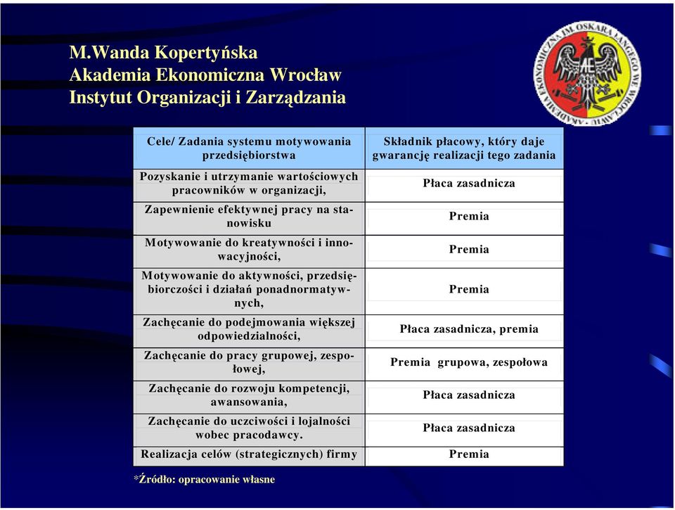 grupowej, zespołowej, Zachęcanie do rozwoju kompetencji, awansowania, Zachęcanie do uczciwości i lojalności wobec pracodawcy.