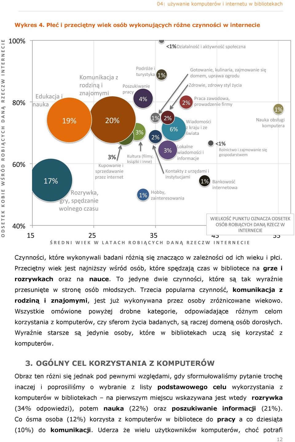 zależnści d ich wieku i płci. Przeciętny wiek jest najniższy wśród sób, które spędzają czas w biblitece na grze i rzrywkach raz na nauce.