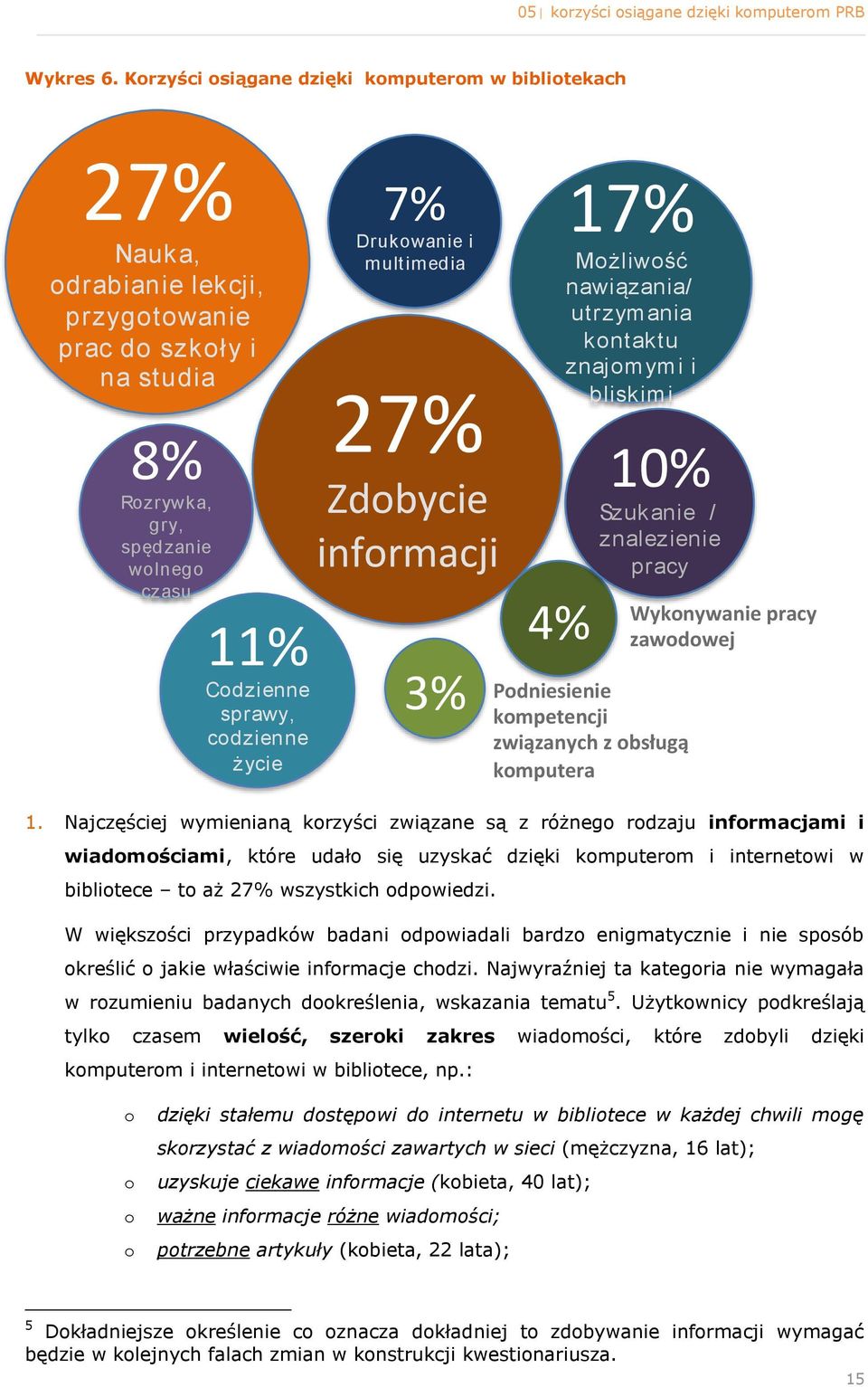 i multimedia 27% Zdbycie infrmacji 1.