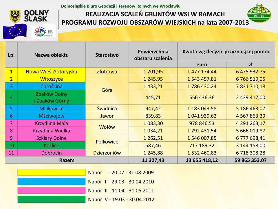 457,81 6 766 519,05 3 Chróścina 1 433,21 1 786 430,24 7 831 710,18 Góra Zbaków Dolny 4 445,71 556 436,36 2 439 417,00 i Zbaków Górny 5 Milikowice Świdnica 947,42 1 183 043,58 5 186 463,07 6 Mściwojów