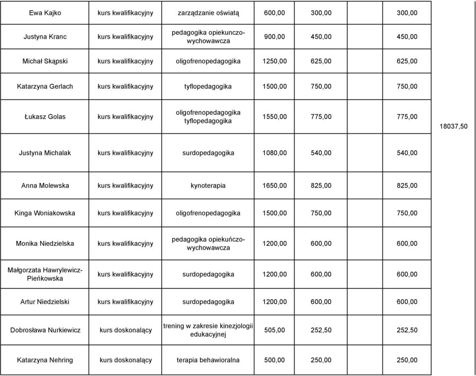 540,00 Anna Molewska kynoterapia 1650,00 825,00 825,00 Kinga Woniakowska oligofrenopedagogika 1500,00 750,00 750,00 Monika Niedzielska Małgorzata Hawrylewicz- Pieńkowska