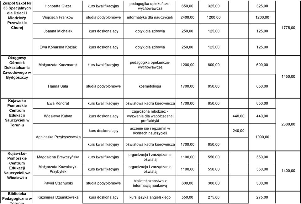 1450,00 Hanna Sala kosmetologia 1700,00 850,00 850,00 Kujawsko Pomorskie Ewa Kondrat oświatowa kadra kierownicza 1700,00 850,00 850,00 Centrum zagrożona młodzież - Edukacji Wiesława Kuban wyzwania