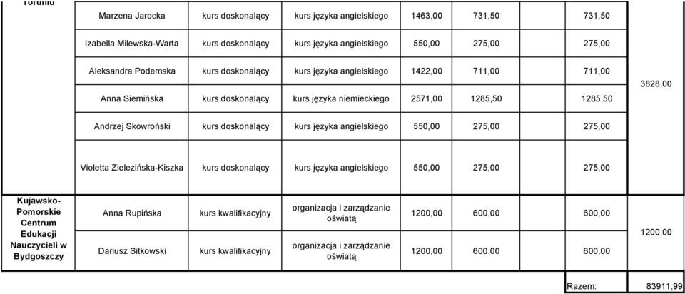 1285,50 3828,00 Andrzej Skowroński kurs języka angielskiego 550,00 275,00 275,00 Violetta Zielezińska-Kiszka kurs języka angielskiego