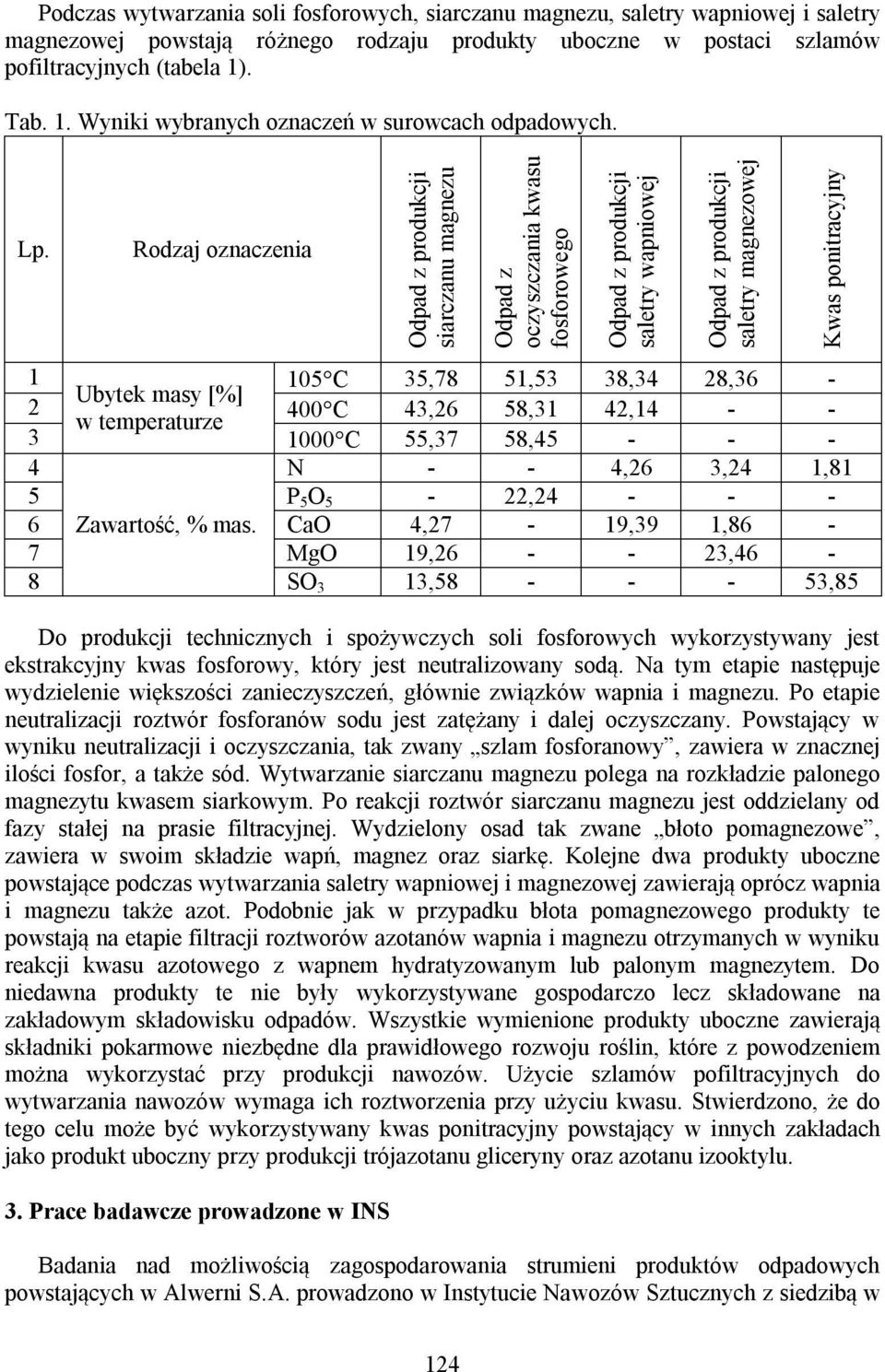 Rodzaj oznaczenia Odpad z produkcji siarczanu magnezu Odpad z oczyszczania kwasu fosforowego Odpad z produkcji saletry wapniowej Odpad z produkcji saletry magnezowej Kwas ponitracyjny 1 105C 35,78