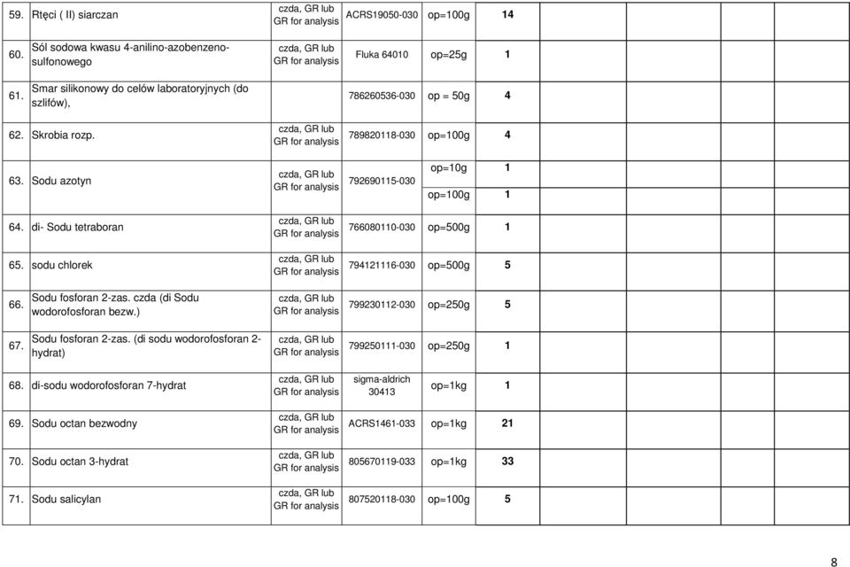 di- Sodu tetraboran 65. sodu chlorek 766080110-030 op=500g 1 794121116-030 op=500g 5 66. Sodu fosforan 2-zas. czda (di Sodu wodorofosforan bezw.) 799230112-030 op=250g 5 67.