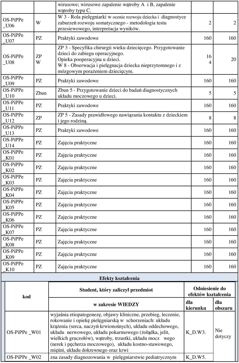 2 2 PZ Praktyki zawodowe 160 160 3 - Specyfika chirurgii wieku dziecięcego. Przygotowanie dzieci do zabiegu operacyjnego. Opieka pooperacyjna u dzieci.