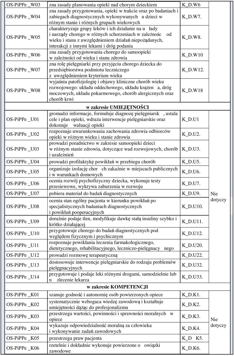 niepożądanych, K_D.8. interakcji z innymi lekami i dróg podania _06 zna zasady przygotowania chorego do samoopieki w zależności od wieku i stanu zdrowia K_D.