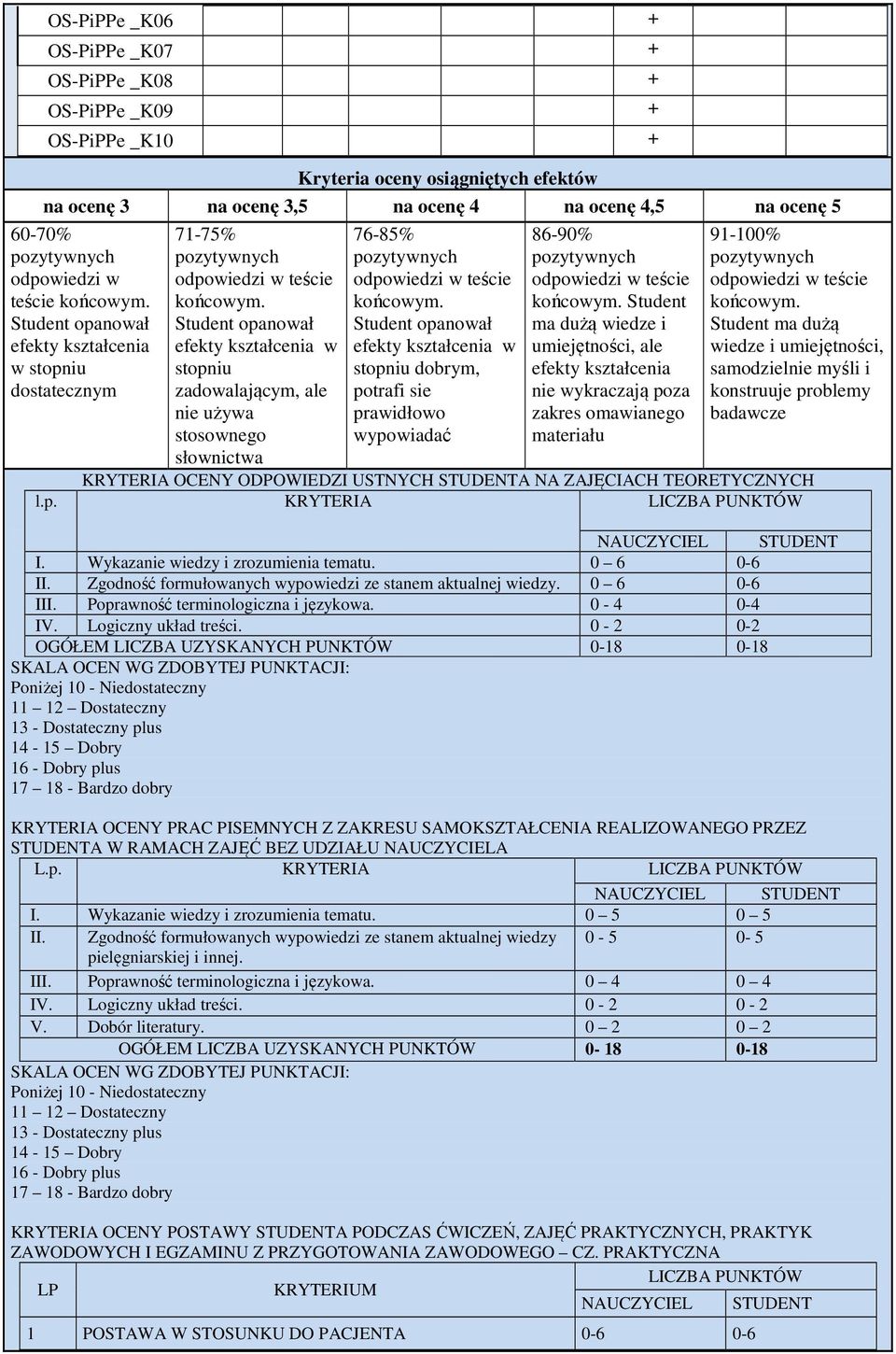 Student opanował efekty kształcenia w stopniu zadowalającym, ale nie używa stosownego słownictwa 76-85% pozytywnych odpowiedzi w teście końcowym.