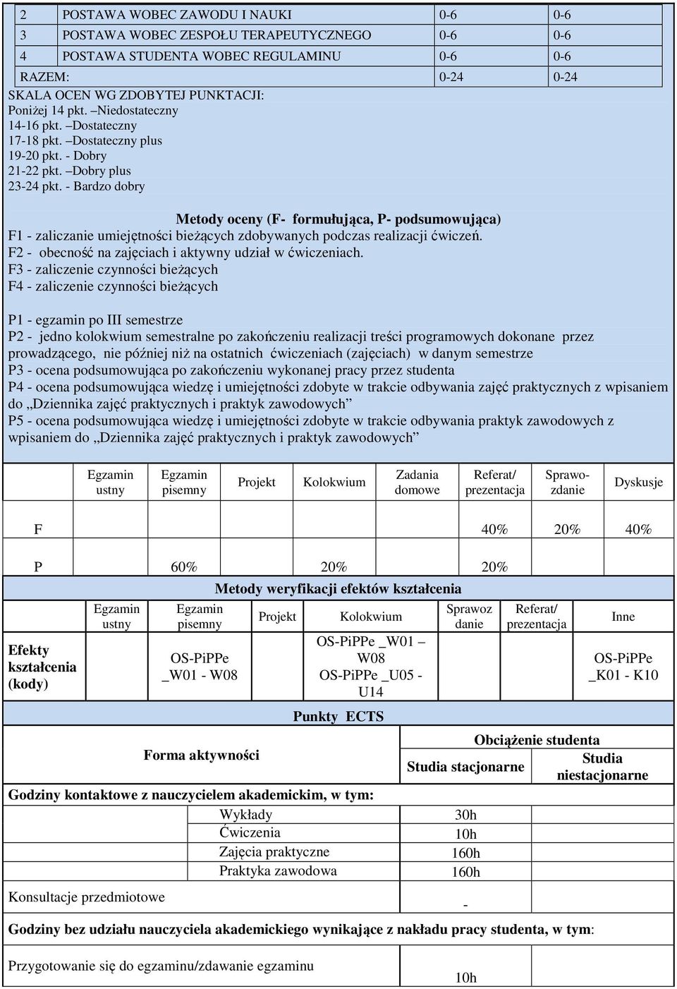 - Bardzo dobry Metody oceny (F- formułująca, P- podsumowująca) F1 - zaliczanie umiejętności bieżących zdobywanych podczas realizacji ćwiczeń. F2 - obecność na zajęciach i aktywny udział w ćwiczeniach.