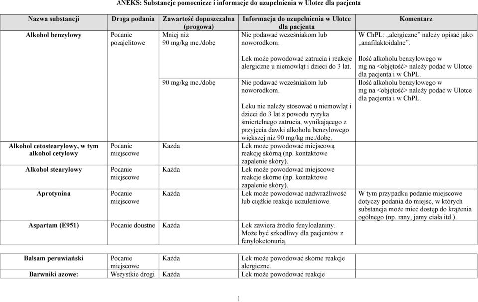 Alkohol cetostearylowy, w tym alkohol cetylowy Alkohol stearylowy Aprotynina Lek może powodować zatrucia i reakcje alergiczne u niemowląt i dzieci do 3 lat. 90 mg/kg mc.