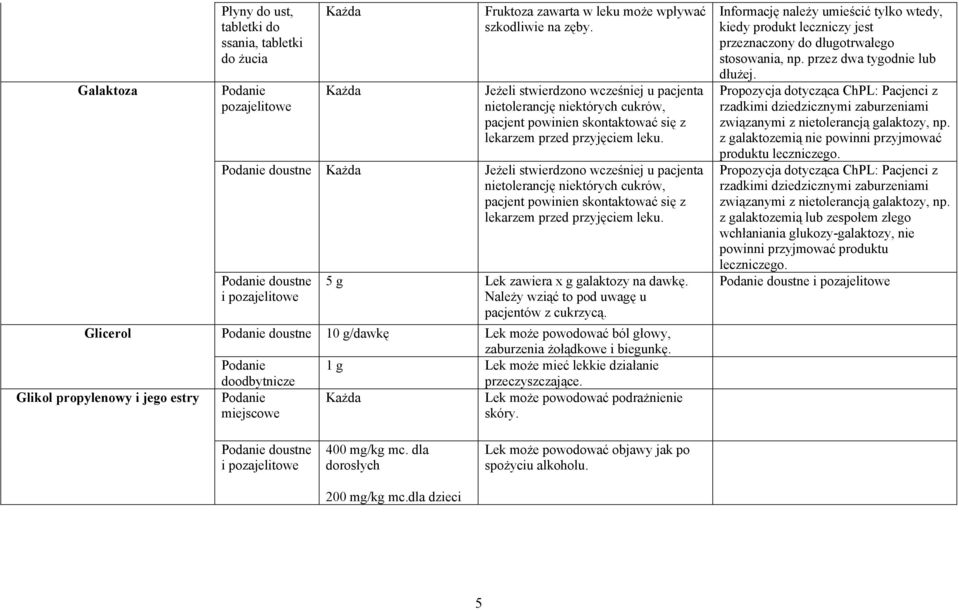 1 g Lek może mieć lekkie działanie doodbytnicze przeczyszczające. Lek może powodować podrażnienie skóry.