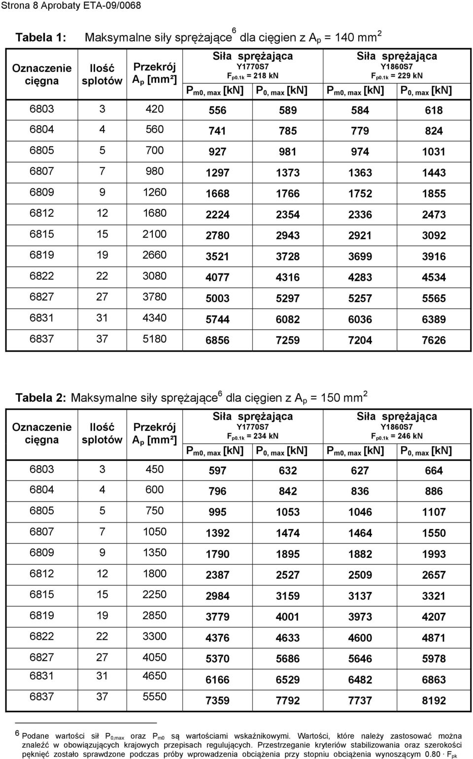 1k = 229 kn P m0, max [kn] P 0, max [kn] P m0, max [kn] P 0, max [kn] 6803 3 420 556 589 584 618 6804 4 560 741 785 779 824 6805 5 700 927 981 974 1031 6807 7 980 1297 1373 1363 1443 6809 9 1260 1668