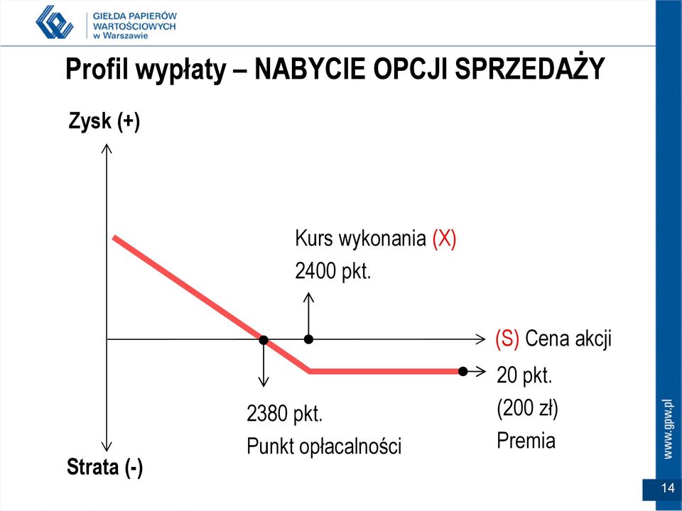 (S) Cena akcji 20 pkt. 2380 pkt.