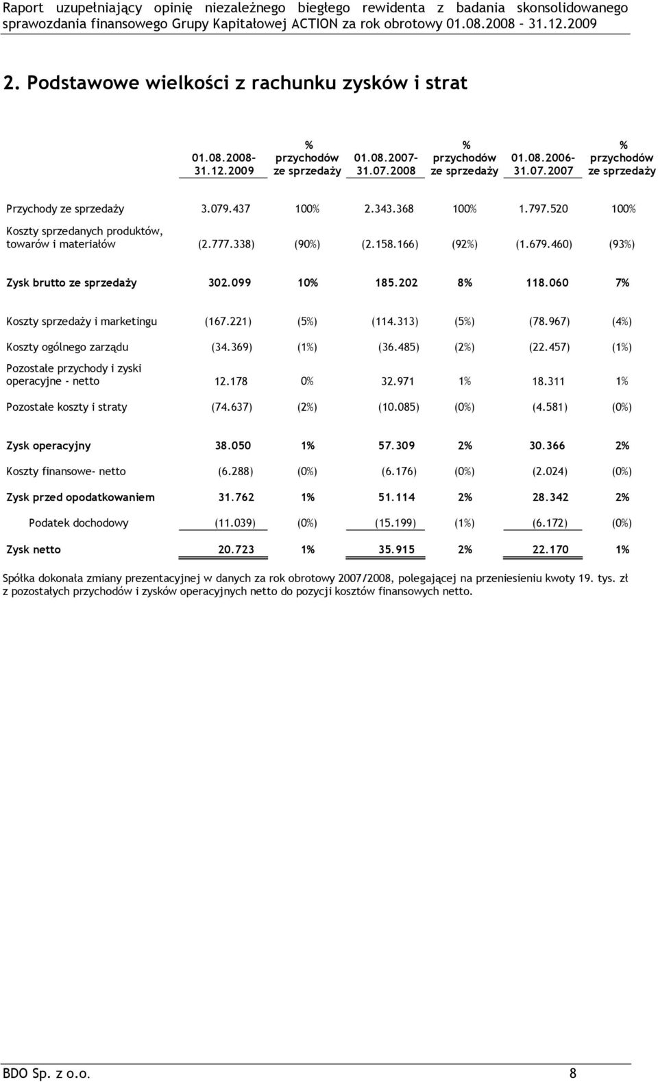 060 7% Koszty sprzedaży i marketingu (167.221) (5%) (114.313) (5%) (78.967) (4%) Koszty ogólnego zarządu (34.369) (1%) (36.485) (2%) (22.457) (1%) Pozostałe przychody i zyski operacyjne - netto 12.