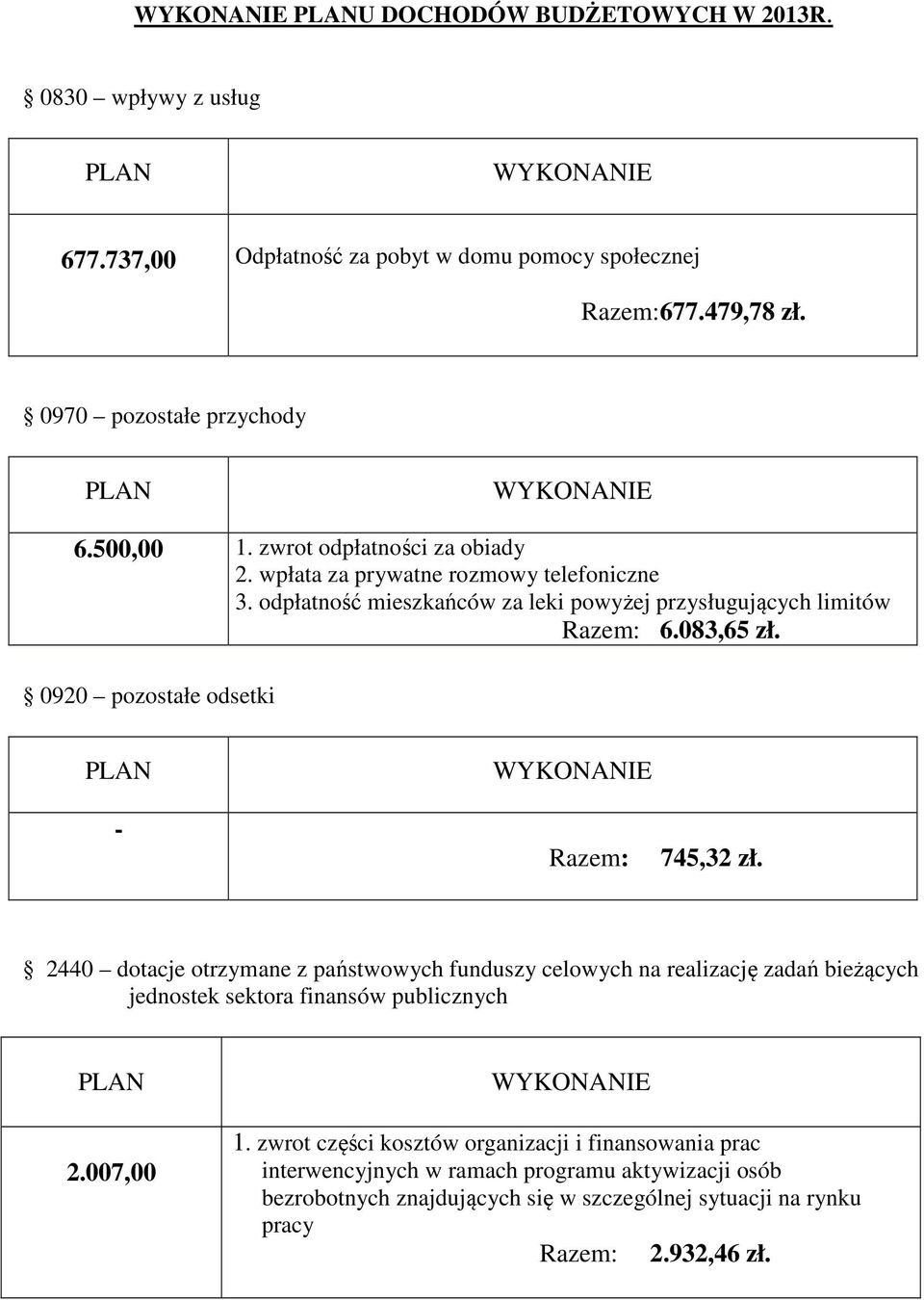 0920 pozostałe odsetki - WYKONANIE Razem: 745,32 zł. 2440 dotacje otrzymane z państwowych funduszy celowych na realizację zadań bieżących jednostek sektora finansów publicznych 2.