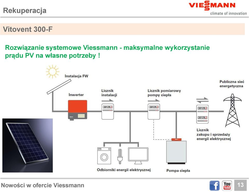 maksymalne wykorzystanie prądu PV na