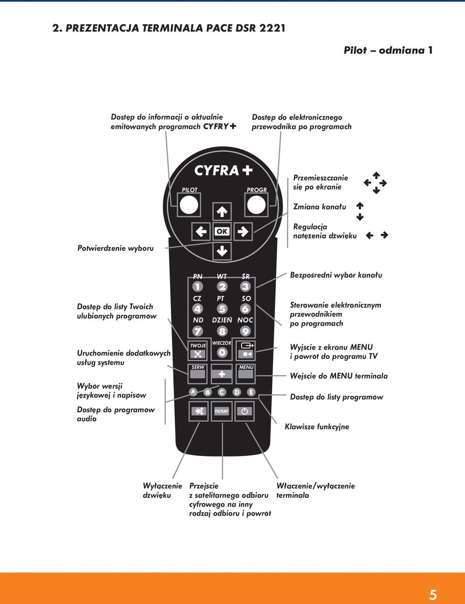 elektronicznym przewodnikiem po programach Uruchomienie dodatkowych usług systemu Wybór wersji językowej i napisów Dostęp do programów audio TWOJE SERW WIECZÓR MENU Wyjście z ekranu menu i powrót do