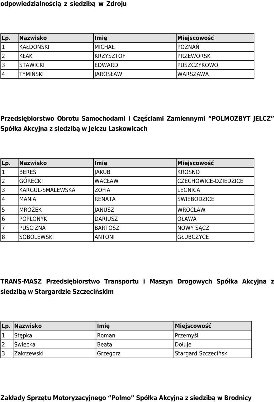 ŚWIEBODZICE 5 MROŻEK JANUSZ WROCŁAW 6 POPŁONYK DARIUSZ OŁAWA 7 PUŚCIZNA BARTOSZ NOWY SĄCZ 8 SOBOLEWSKI ANTONI GŁUBCZYCE TRANS-MASZ Przedsiębiorstwo Transportu i Maszyn Drogowych Spółka Akcyjna