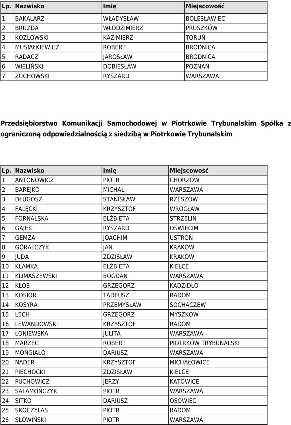 WARSZAWA 3 DŁUGOSZ STANISŁAW RZESZÓW 4 FALĘCKI KRZYSZTOF WROCŁAW 5 FORNALSKA ELŻBIETA STRZELIN 6 GAJEK RYSZARD OŚWIĘCIM 7 GEMZA JOACHIM USTROŃ 8 GÓRALCZYK JAN KRAKÓW 9 JUDA ZDZISŁAW KRAKÓW 10 KLAMKA