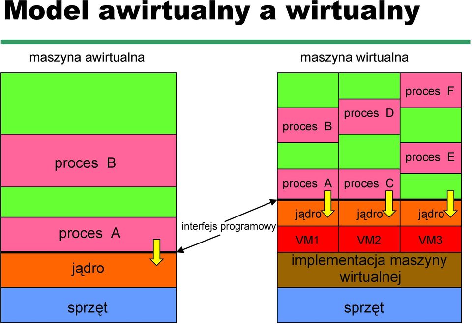 proces C proces E proces A jądro sprzęt interfejs programowy