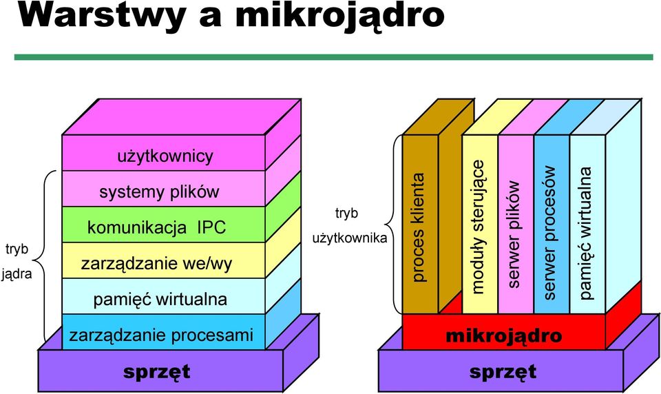użytkownika proces klienta moduły sterujące serwer plików