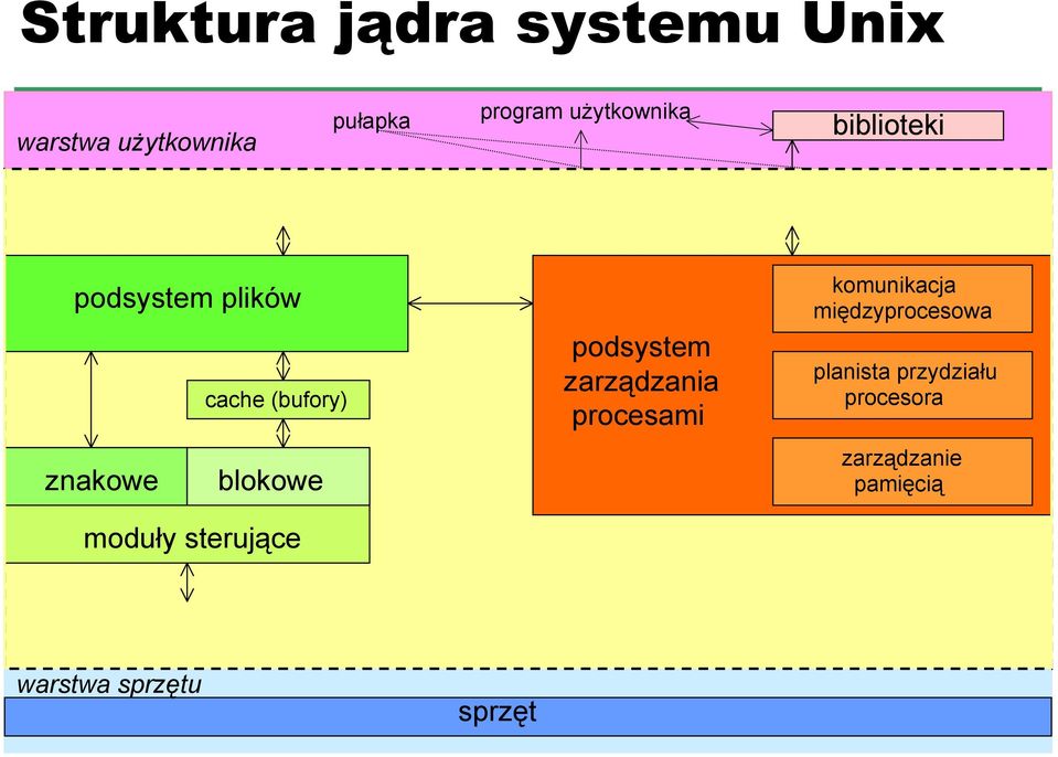 blokowe moduły sterujące podsystem zarządzania procesami komunikacja międzyprocesowa