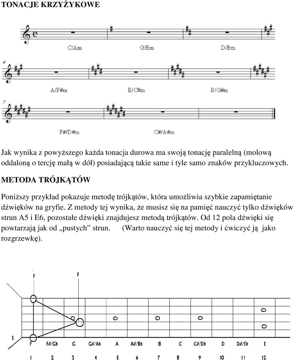 METODA TRÓJKĄTÓW Poniższy przykład pokazuje metodę trójkątów, która umożliwia szybkie zapamiętanie dźwięków na gryfie.