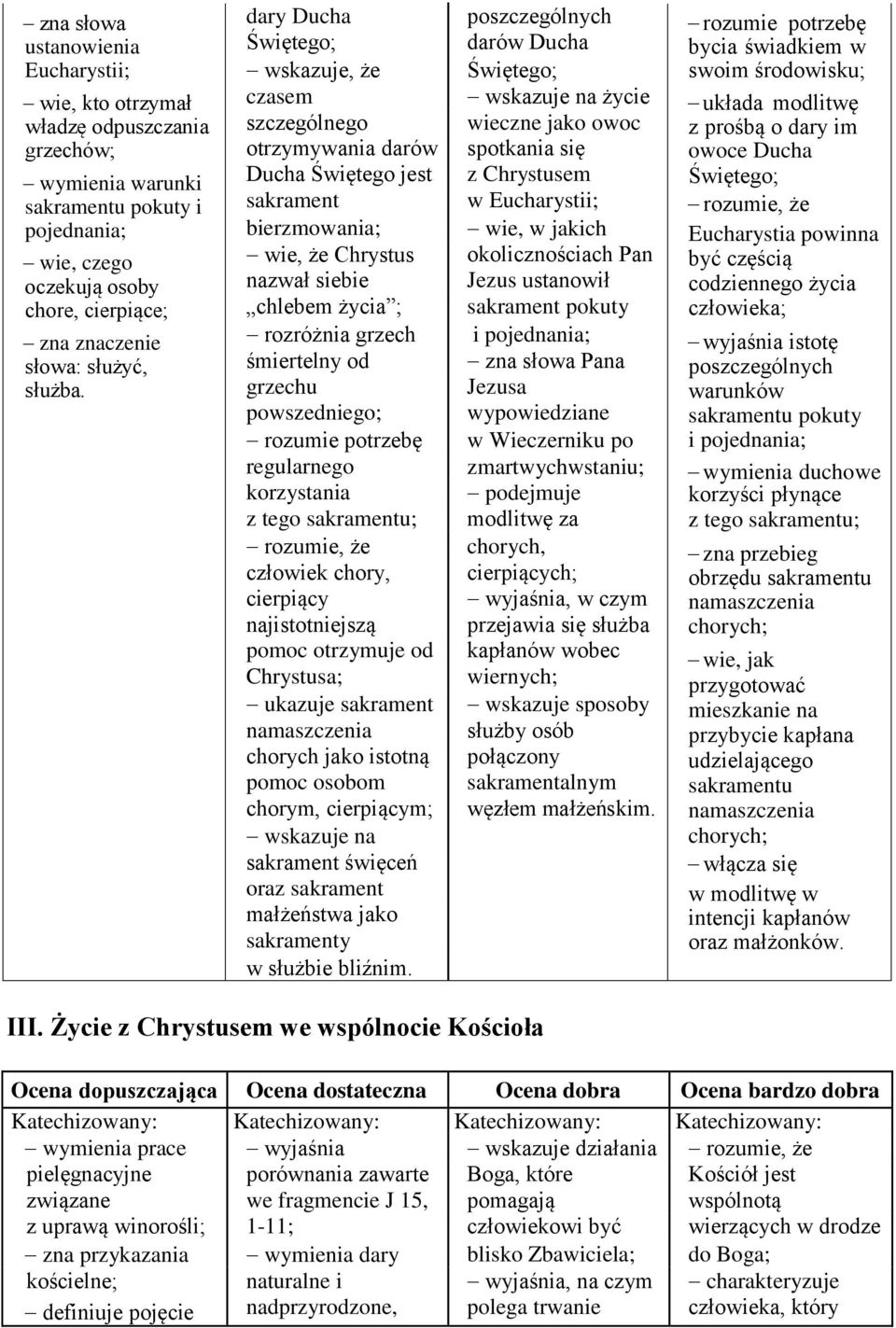 dary Ducha Świętego; wskazuje, że czasem szczególnego otrzymywania darów Ducha Świętego jest sakrament bierzmowania; wie, że Chrystus nazwał siebie chlebem życia ; rozróżnia grzech śmiertelny od