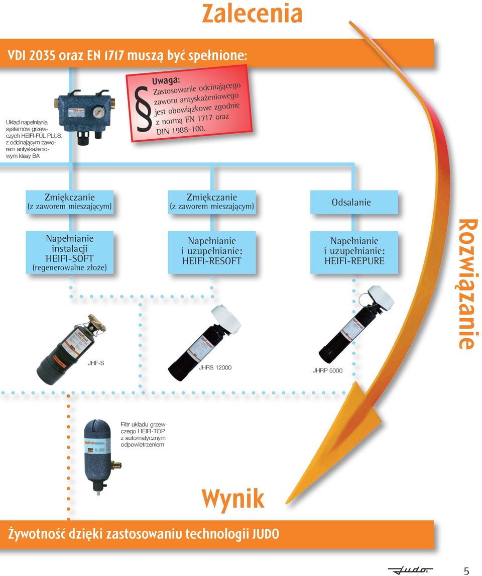 Zmiękczanie (z zaworem mieszającym) Zmiękczanie (z zaworem mieszającym) Odsalanie Napełnianie instalacji HEIFI-SOFT (regenerowalne złoże) Napełnianie i