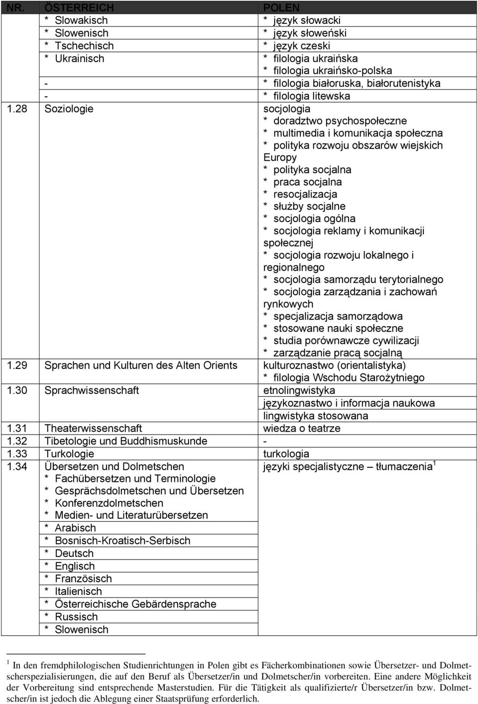 28 Soziologie socjologia * doradztwo psychospołeczne * multimedia i komunikacja społeczna * polityka rozwoju obszarόw wiejskich Europy * polityka socjalna * praca socjalna * resocjalizacja * służby