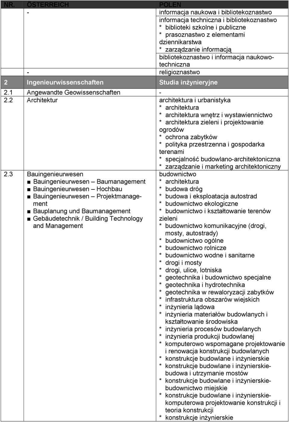 2 Architektur architektura i urbanistyka * architektura * architektura wnętrz i wystawiennictwo * architektura zieleni i projektowanie ogrodόw * ochrona zabytkόw * polityka przestrzenna i gospodarka