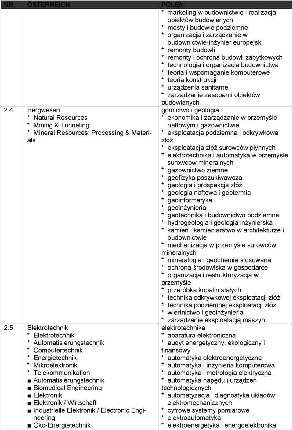 4 Bergwesen * Natural Resources * Mining & Tunneling * Mineral Resources: Processing & Materials 2.